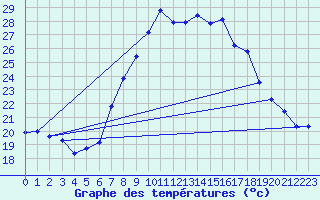 Courbe de tempratures pour Chur-Ems