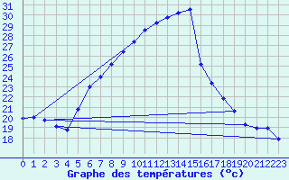 Courbe de tempratures pour Chisineu Cris
