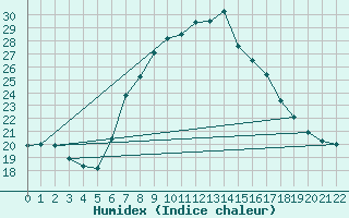 Courbe de l'humidex pour Caserta