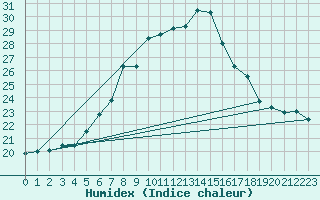 Courbe de l'humidex pour Hel