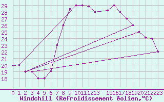 Courbe du refroidissement olien pour Tabarka