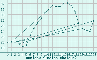 Courbe de l'humidex pour Constance (All)