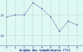 Courbe de tempratures pour Alto Taquari