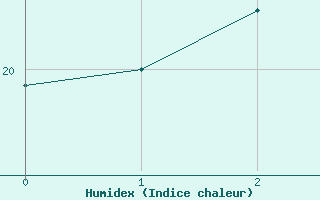 Courbe de l'humidex pour Andau