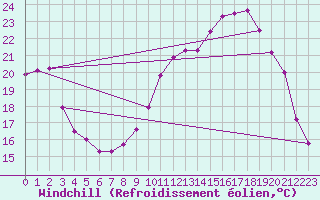 Courbe du refroidissement olien pour Connerr (72)