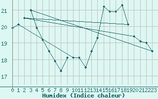 Courbe de l'humidex pour Gibraltar (UK)