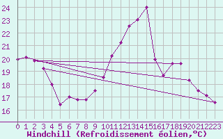 Courbe du refroidissement olien pour Luxeuil (70)