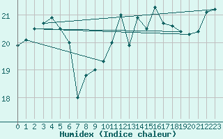 Courbe de l'humidex pour Le Touquet (62)