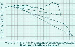 Courbe de l'humidex pour Vandells