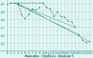 Courbe de l'humidex pour Nuerburg-Barweiler