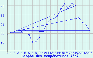 Courbe de tempratures pour Pointe de Chassiron (17)