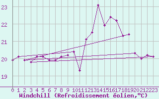 Courbe du refroidissement olien pour La Rochelle - Le Bout Blanc (17)