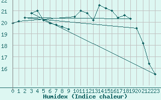 Courbe de l'humidex pour Lannion (22)