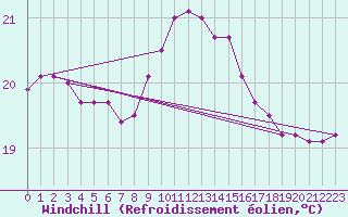 Courbe du refroidissement olien pour Leucate (11)