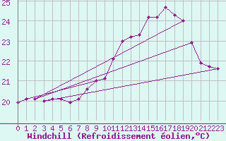 Courbe du refroidissement olien pour Cap Pertusato (2A)