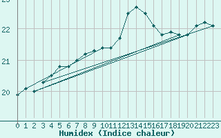 Courbe de l'humidex pour Boulogne (62)