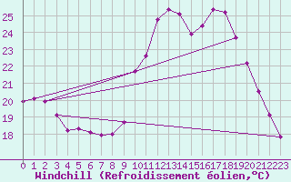 Courbe du refroidissement olien pour Sain-Bel (69)