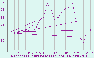 Courbe du refroidissement olien pour Olpenitz