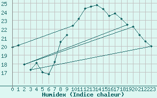 Courbe de l'humidex pour Pointe de Chassiron (17)