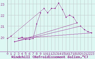 Courbe du refroidissement olien pour Gijon