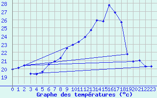 Courbe de tempratures pour Tarifa