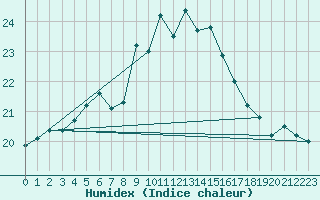 Courbe de l'humidex pour La Coruna