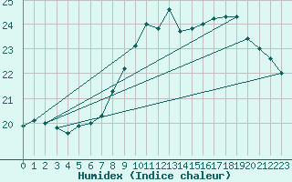 Courbe de l'humidex pour Leconfield