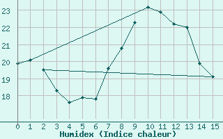 Courbe de l'humidex pour Vioolsdrif