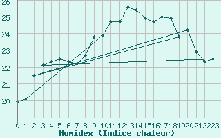 Courbe de l'humidex pour Saint-Nazaire (44)