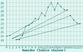 Courbe de l'humidex pour Hoek Van Holland