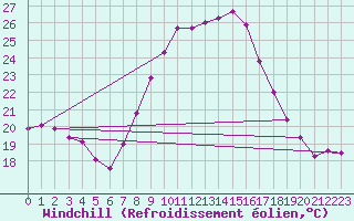 Courbe du refroidissement olien pour Tortosa