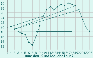 Courbe de l'humidex pour Blois (41)