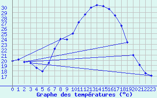 Courbe de tempratures pour Tamarite de Litera