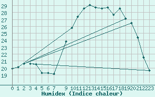 Courbe de l'humidex pour Saint-Hubert (Be)