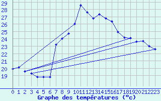 Courbe de tempratures pour Vinars
