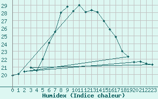 Courbe de l'humidex pour Curtea De Arges