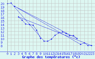 Courbe de tempratures pour Hilgenroth