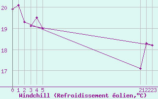 Courbe du refroidissement olien pour le bateau EUCDE19
