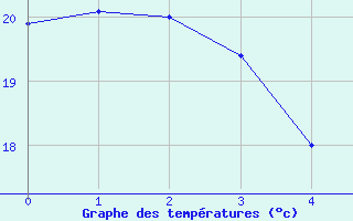 Courbe de tempratures pour Paranaiba