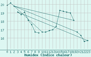 Courbe de l'humidex pour Fameck (57)