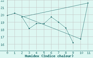 Courbe de l'humidex pour Patrocinio