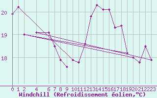 Courbe du refroidissement olien pour Pirou (50)