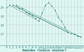 Courbe de l'humidex pour Saint-Brieuc (22)