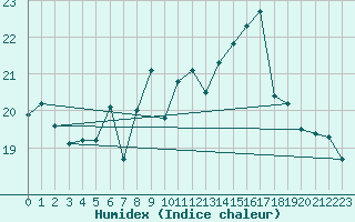 Courbe de l'humidex pour Veiholmen