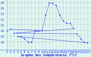 Courbe de tempratures pour Dax (40)