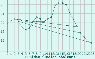 Courbe de l'humidex pour Charlwood