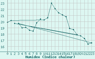 Courbe de l'humidex pour Ble - Binningen (Sw)