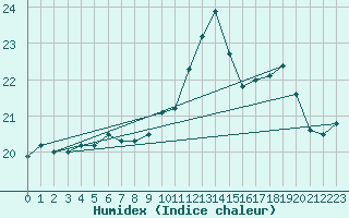 Courbe de l'humidex pour Orly (91)