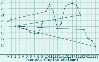 Courbe de l'humidex pour Orschwiller (67)