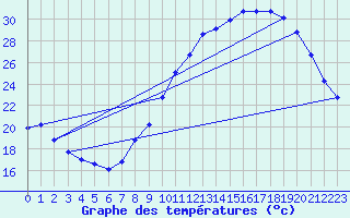 Courbe de tempratures pour Rochegude (26)